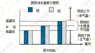 專業(yè)師資帶你學(xué)（四）：執(zhí)業(yè)藥師《中藥綜》陰陽學(xué)說！表格對(duì)比！