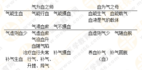 專業(yè)師資帶你學(xué)（八）：執(zhí)業(yè)藥師《中藥綜》生命活動(dòng)的基本物質(zhì)！善用圖解！