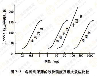 都說執(zhí)業(yè)藥師藥效學(xué)難！搞定這7圖2表 就沒問題啦！