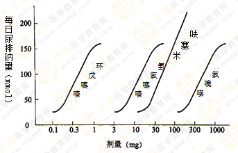 都說執(zhí)業(yè)藥師藥效學(xué)難！搞定這7圖2表 就沒問題啦！