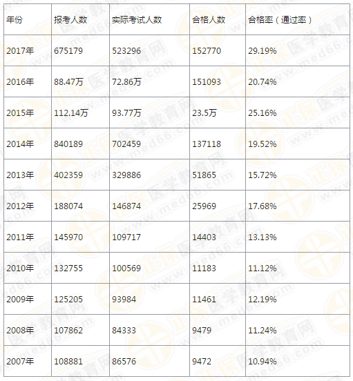 【4年考情】執(zhí)業(yè)藥師考試分析報告！大數(shù)據(jù)下的真相！