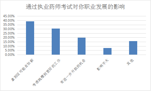 你為什么要考執(zhí)業(yè)藥師？這四大典型作用了解一下！