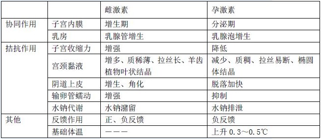 卵巢的雌、孕激素生理功能區(qū)分