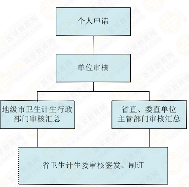 廣東省醫(yī)師資格證書（認(rèn)定取得）補發(fā)（更換）流程