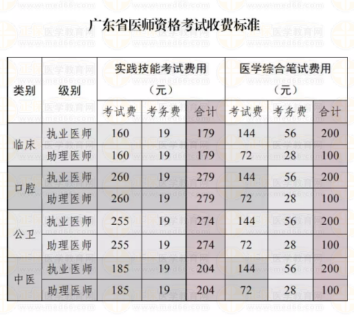 揭陽市惠來縣2019年醫(yī)師實踐技能繳費時間/方式/標(biāo)準(zhǔn)