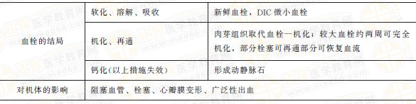 血栓的結(jié)局和對機(jī)體影響 