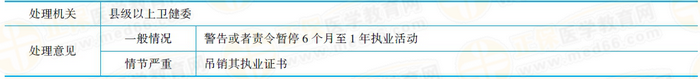 對(duì)醫(yī)師違反處方管理辦法的處理 