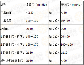 血壓水平的分級(jí)