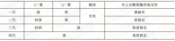 頭孢類(lèi)敏感性 