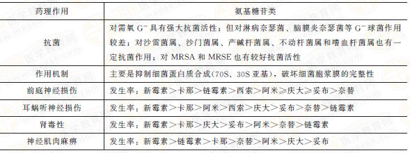 氨基糖苷類抗生素