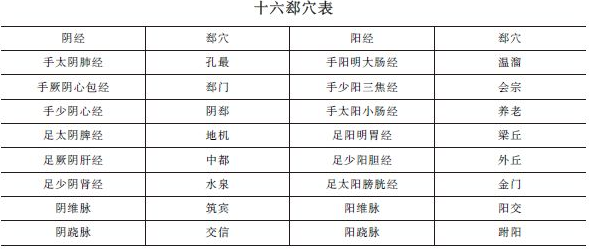 《針灸學》十六郄穴表""十六郄穴歌及考情分析！中西醫(yī)助理精華！