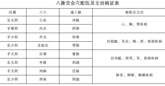 中西醫(yī)助理醫(yī)師《針灸學(xué)》"八脈交會穴"考點(diǎn)精講及趣味歌訣！