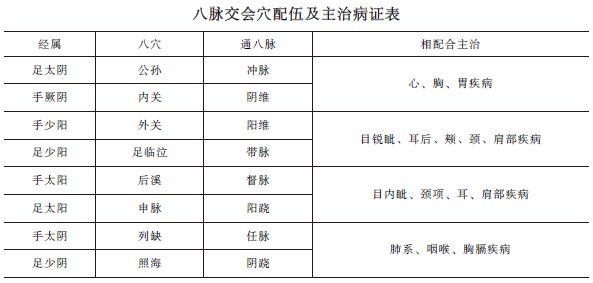 中西醫(yī)助理《針灸歌訣》八脈交會(huì)穴考點(diǎn)精講！考頻指數(shù)★★★★ 