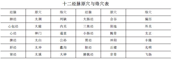 中西醫(yī)助理醫(yī)師《針灸歌訣》“原穴、絡(luò)穴”趣味歌訣及考情分析！