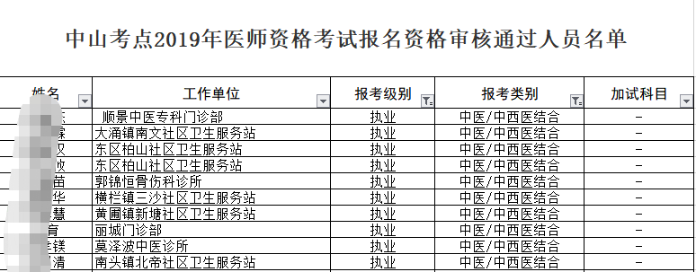 中山考點2019年中西醫(yī)執(zhí)業(yè)醫(yī)師資格考試報名資格審核通過名單！