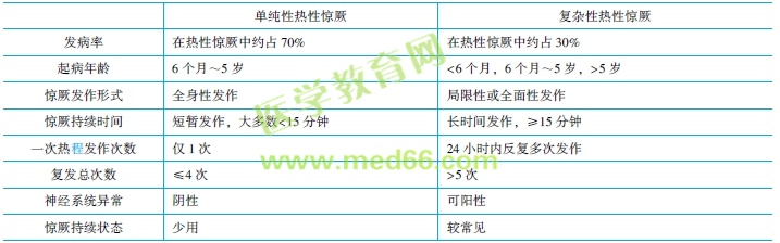 單純性和復(fù)雜性熱性驚厥的鑒別要點 