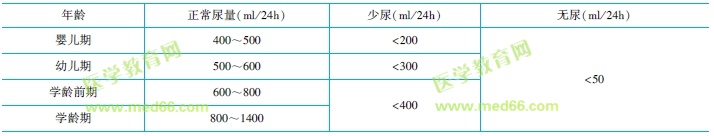 各年齡階段尿量、少尿、無(wú)尿標(biāo)準(zhǔn)