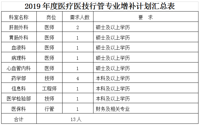 2019年湖北華中科技大學(xué)同濟(jì)醫(yī)學(xué)院附屬荊州醫(yī)院、湖北省荊州市中心醫(yī)院招聘增補(bǔ)13人啟事