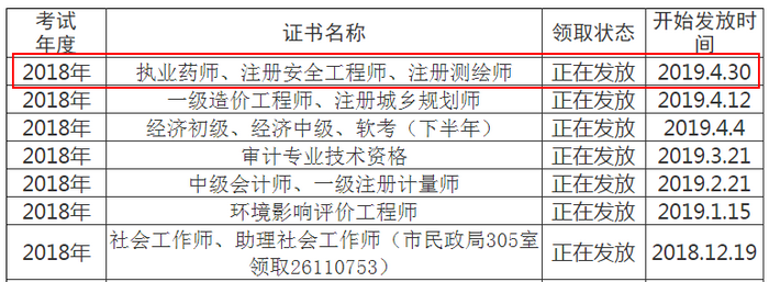 資陽(yáng)市2018年執(zhí)業(yè)藥師證書領(lǐng)取時(shí)間：4月30日