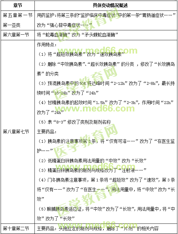 2019年執(zhí)業(yè)西藥師考試全四科教材變動匯總