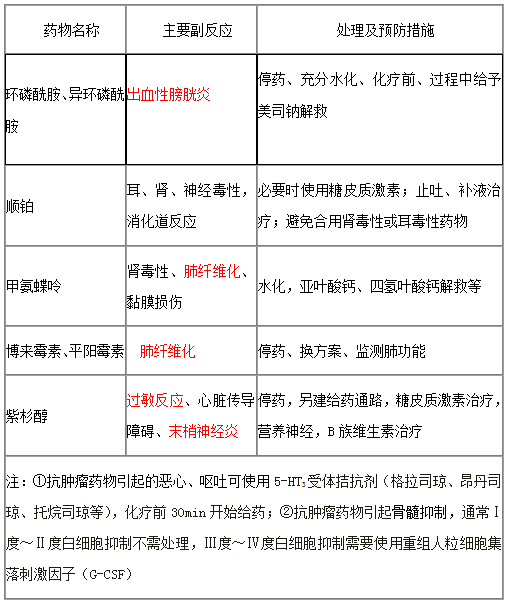 執(zhí)業(yè)藥師《藥學(xué)綜合知識(shí)與技能》“5種抗腫瘤藥物毒副作用及處理”【藥考3分鐘語音考點(diǎn)】