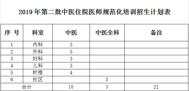 2019年梧州市中醫(yī)醫(yī)院第二批中醫(yī)住院醫(yī)師規(guī)范化培訓(xùn)招生通知