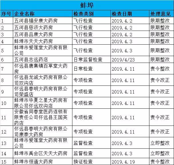 執(zhí)業(yè)藥師掛證檢查正式開始，659家藥店被罰了！