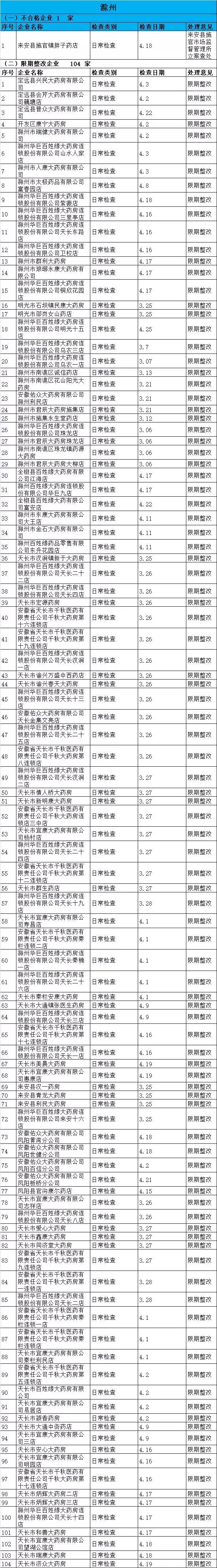 執(zhí)業(yè)藥師掛證檢查正式開始，659家藥店被罰了！