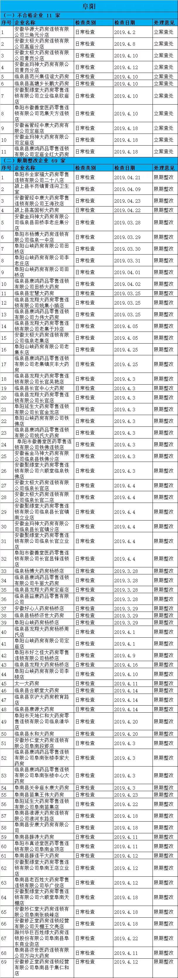 執(zhí)業(yè)藥師掛證檢查正式開始，659家藥店被罰了！