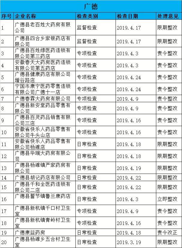 執(zhí)業(yè)藥師掛證檢查正式開始，659家藥店被罰了！