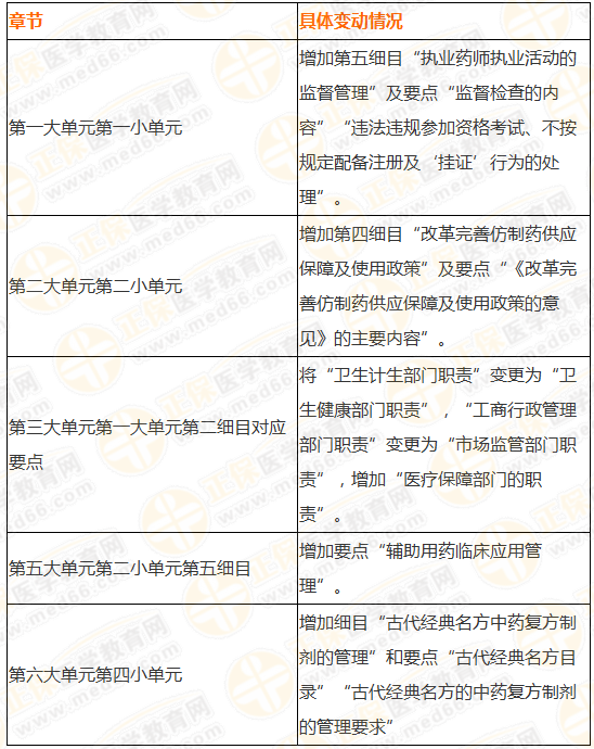 2019執(zhí)業(yè)藥師《法規(guī)》大綱竟有289處變化！