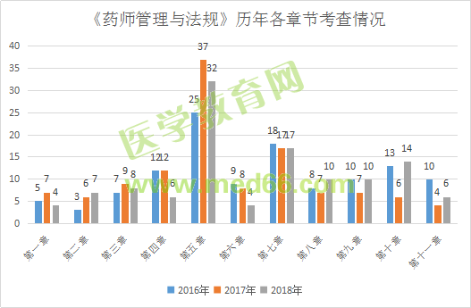 面對執(zhí)業(yè)藥師《法規(guī)》考綱大變化 考生請千萬做好這4點！