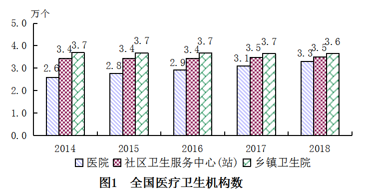 2018年我國衛(wèi)生健康事業(yè)發(fā)展統(tǒng)計(jì)公報(bào)