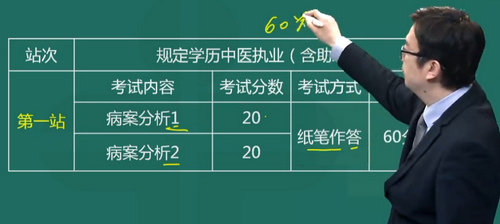 2019年中醫(yī)執(zhí)業(yè)醫(yī)師技能強(qiáng)化沖刺班免費(fèi)視頻課