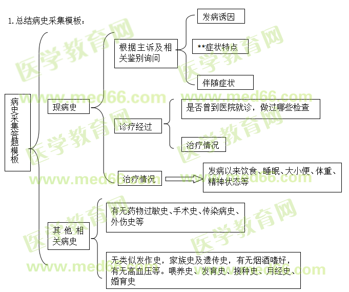 實踐技能病史采集