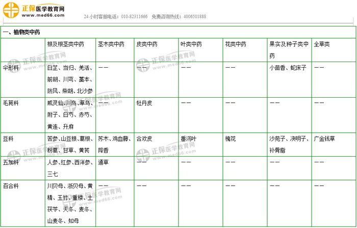 403味中藥大匯總！2019年執(zhí)業(yè)藥師《中藥二》復習 靠它了！