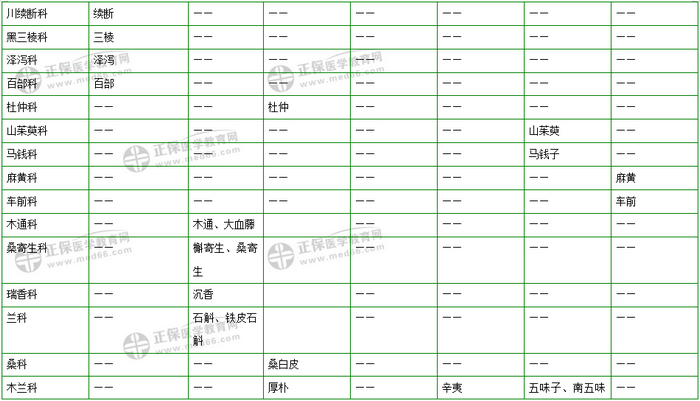 403味中藥大匯總！2019年執(zhí)業(yè)藥師《中藥二》復習 靠它了！