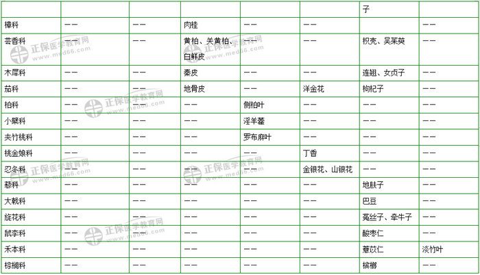 403味中藥大匯總！2019年執(zhí)業(yè)藥師《中藥二》復習 靠它了！