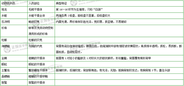 403味中藥大匯總！2019年執(zhí)業(yè)藥師《中藥二》復習 靠它了！