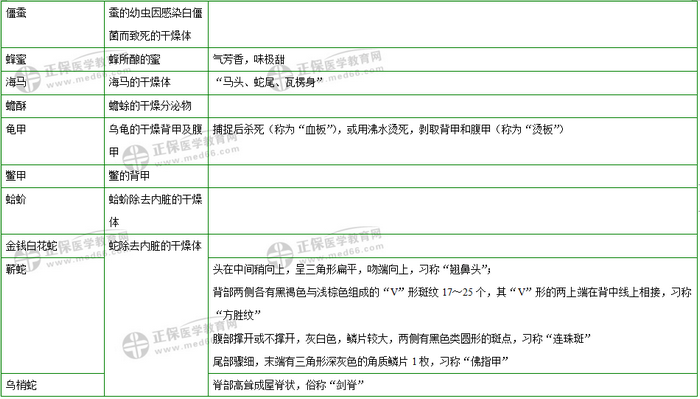 403味中藥大匯總！2019年執(zhí)業(yè)藥師《中藥二》復習 靠它了！