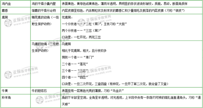 403味中藥大匯總！2019年執(zhí)業(yè)藥師《中藥二》復習 靠它了！