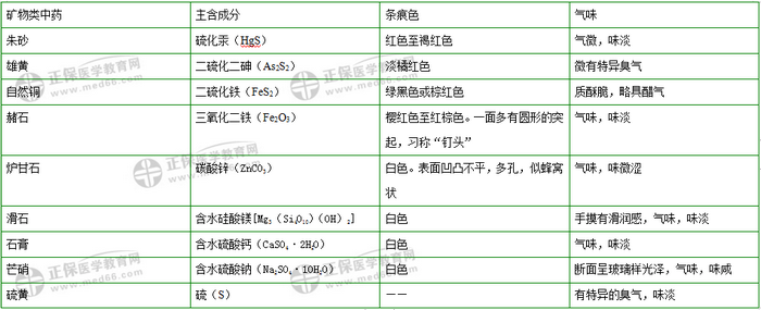 403味中藥大匯總！2019年執(zhí)業(yè)藥師《中藥二》復習 靠它了！