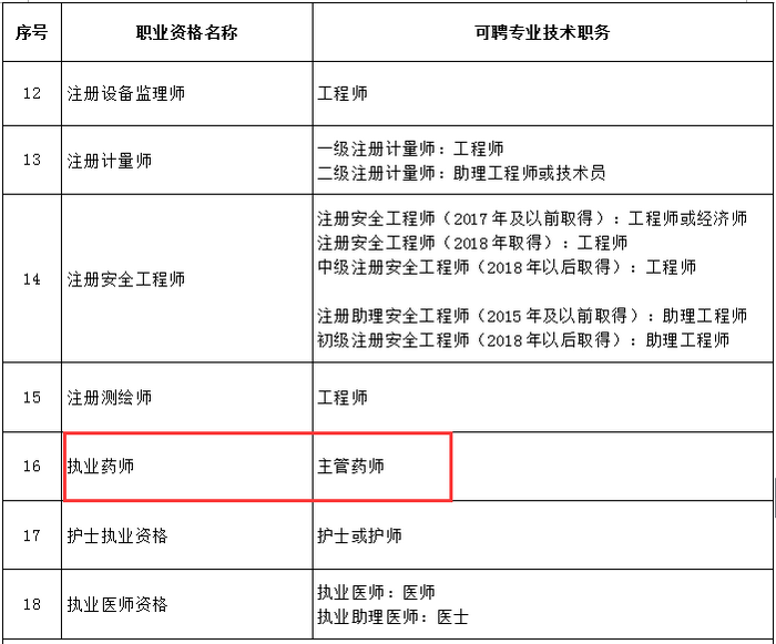 又一省市實(shí)行執(zhí)業(yè)藥師評(píng)職稱，全國(guó)多地已發(fā)文執(zhí)行！