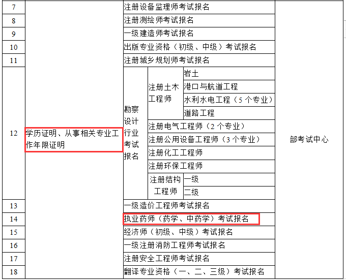 國家發(fā)文！2019執(zhí)業(yè)藥師報名將不需要工作、學歷證明！