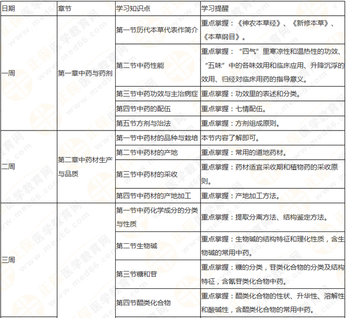 10周拿下執(zhí)業(yè)藥師《中/藥一》 這份備考計劃表刷爆朋友圈！