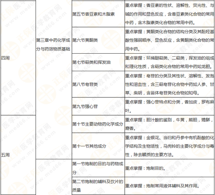 10周拿下執(zhí)業(yè)藥師《中/藥一》 這份備考計劃表刷爆朋友圈！