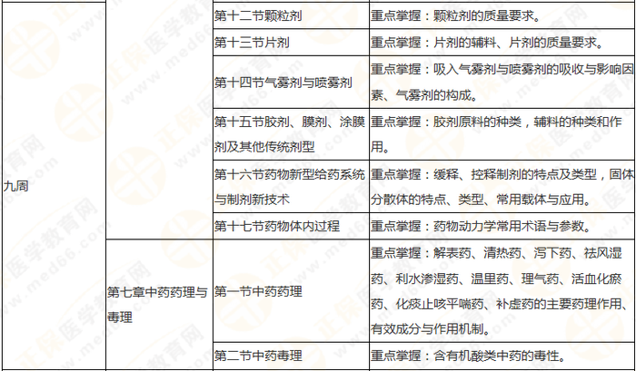 10周拿下執(zhí)業(yè)藥師《中/藥一》 這份備考計劃表刷爆朋友圈！