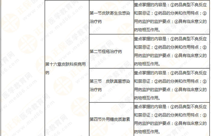 快來收藏！執(zhí)業(yè)藥師《藥二》教材知識結(jié)構(gòu)+學(xué)習(xí)重點