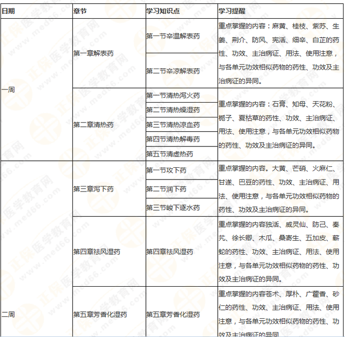 11周拿下執(zhí)業(yè)藥師《中/藥二》 這份備考計劃表考生務(wù)必收藏！