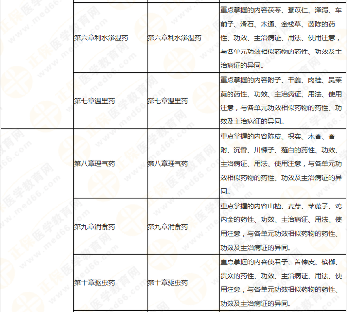 11周拿下執(zhí)業(yè)藥師《中/藥二》 這份備考計劃表考生務(wù)必收藏！